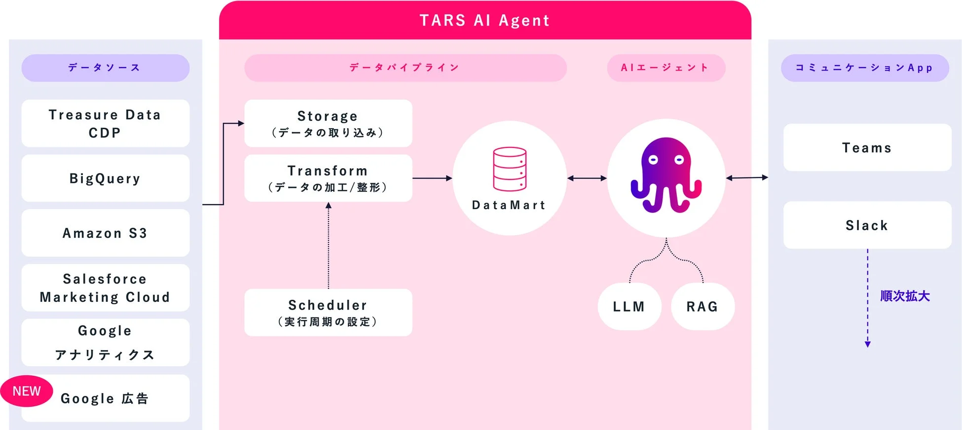 TARS AI Agentのシステムアーキテクチャ図
