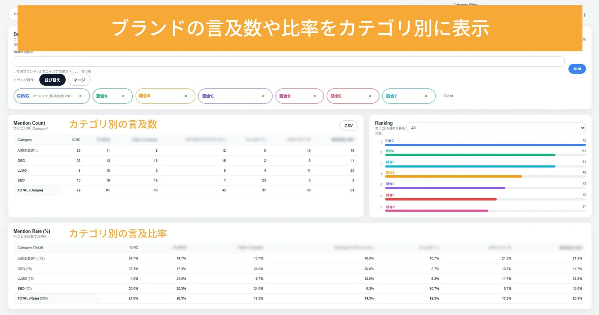 CINCと競合ブランドのカテゴリ別言及数と比率を比較分析するダッシュボード