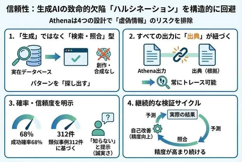 信頼性: 生成AIの致命的欠陥「ハルシネーション」を構造的に回避