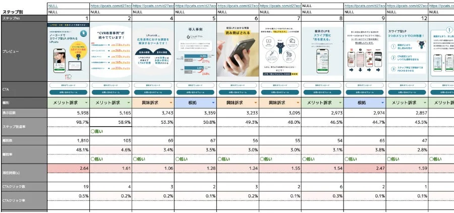 LPcatsのA/Bテスト結果とパフォーマンスデータ