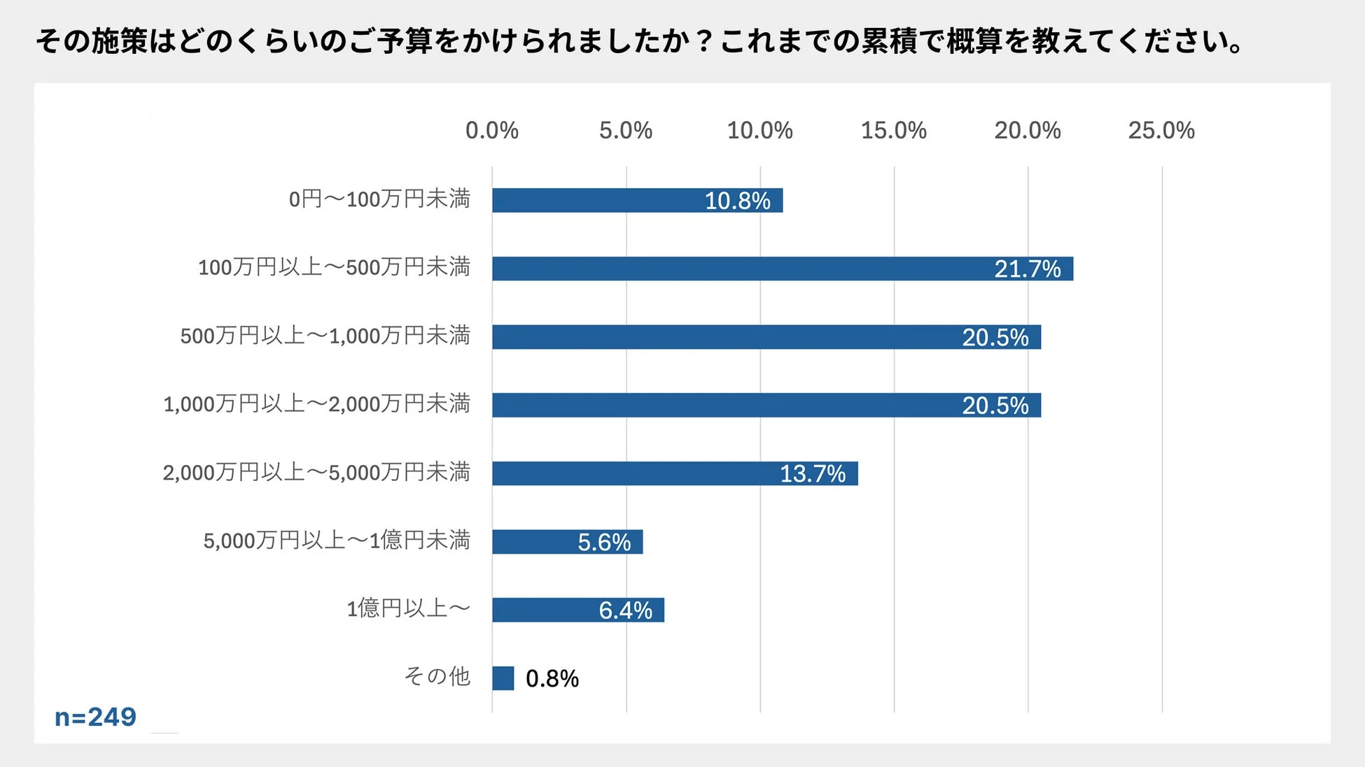 その施策はどのくらいのご予算をかけられましたか?これまでの累積で概算を教えてください。