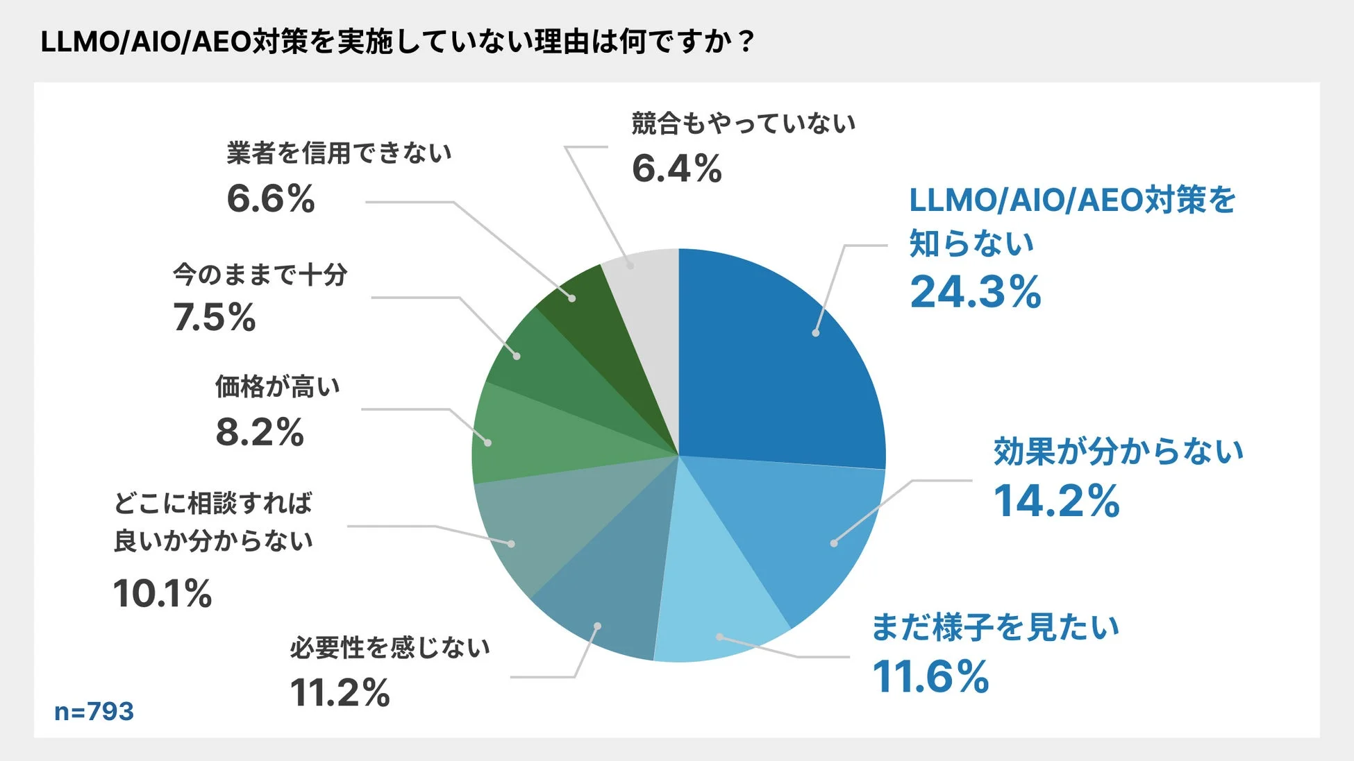 LLMO/AIO/AEO対策を実施していない理由は何ですか?