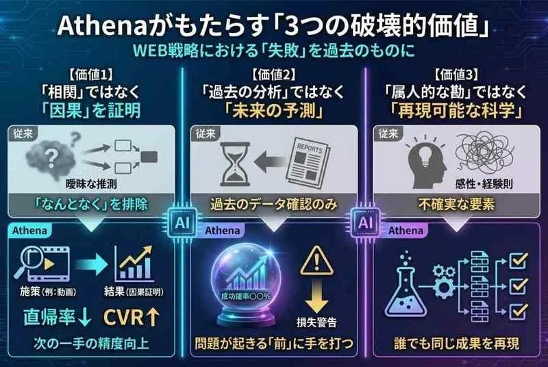 Athenaがもたらす「3つの破壊的価値」