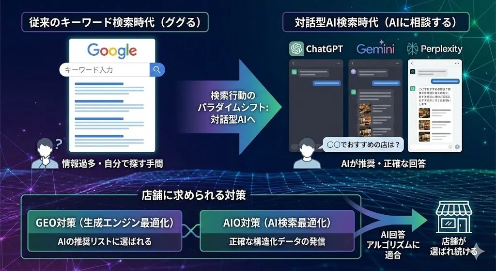 キーワード検索から対話型AI検索への変化を示し、AI時代に店舗が選ばれ続けるためのGEO対策とAIO対策の重要性を解説