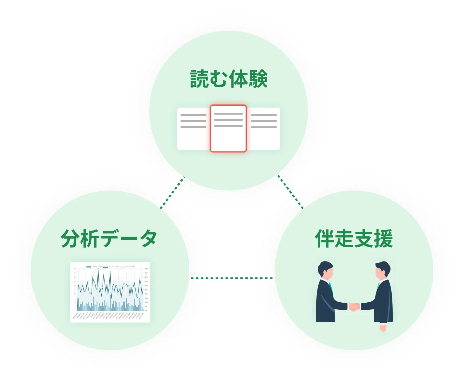 読む体験、分析データ、伴走支援の概念図