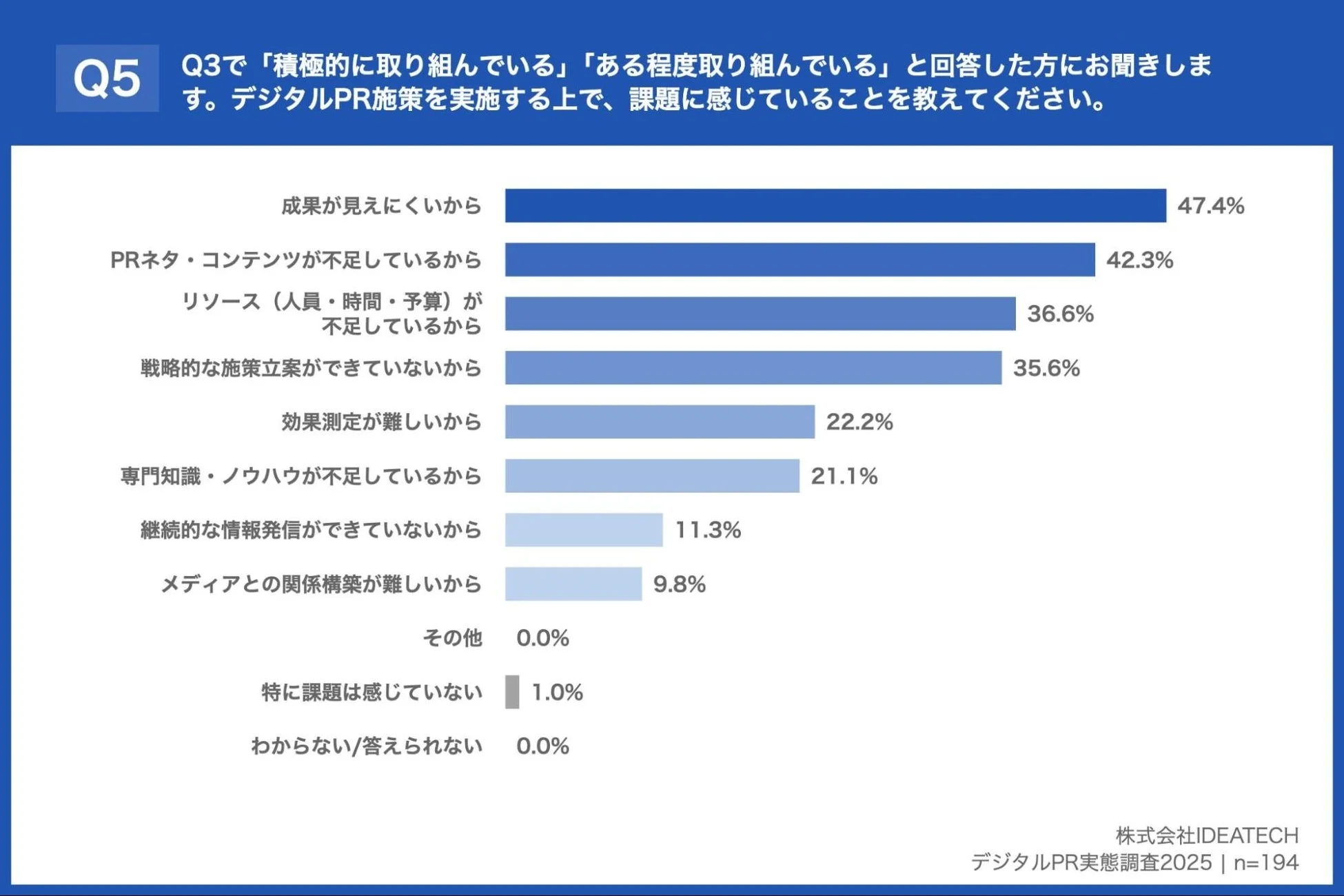 デジタルPR施策の課題に関するアンケート結果