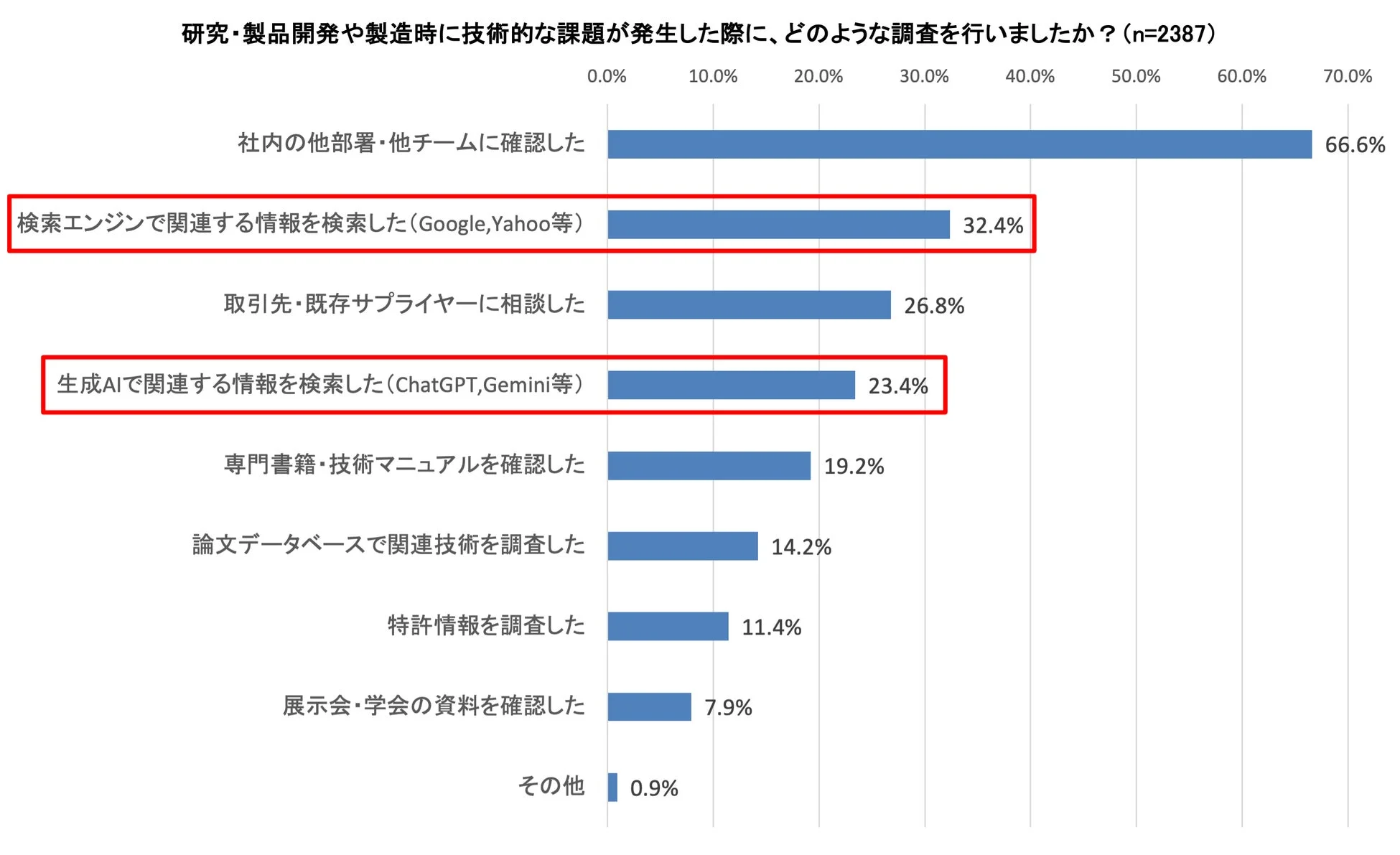 研究・製品開発や製造時に技術的な課題が発生した際に、どのような調査を行いましたか? (n=2387)