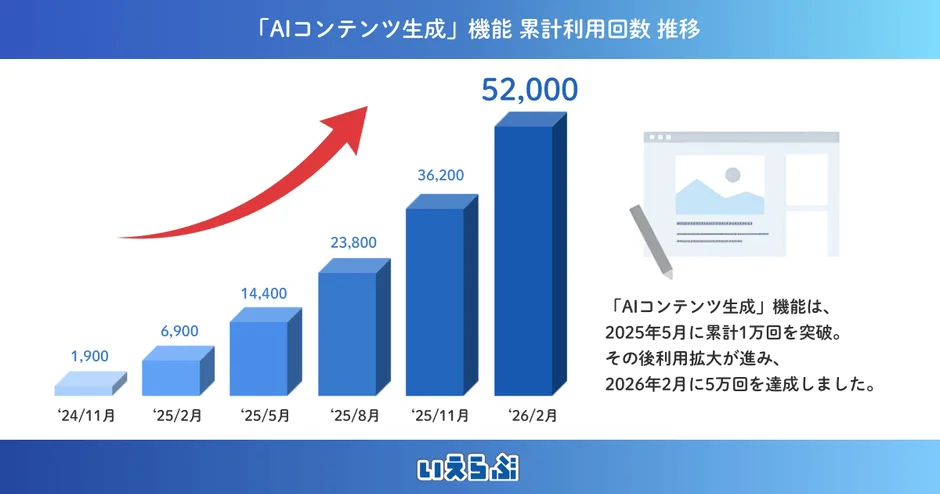 AIコンテンツ生成機能 累計利用回数推移